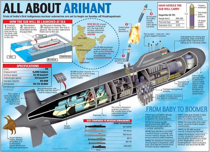 Arihant-Class Ballistic-Missile Submarine