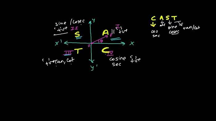 And described Trigonometric functions