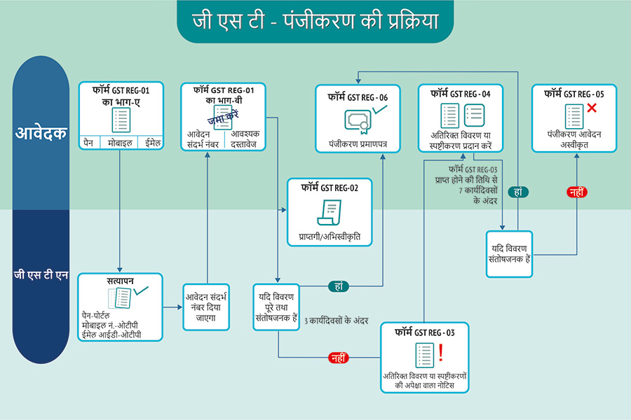 How to Apply for a New GST Registration