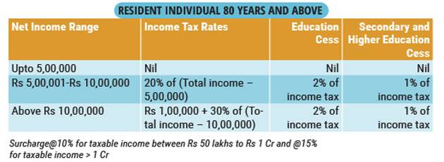 Tax Slave Senior citizens 80 years or above