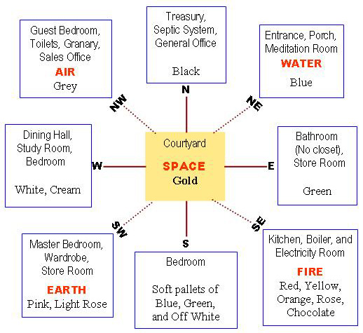 वास्तु दिशा की शक्तियां | Powers of architectural direction by vastu shastra