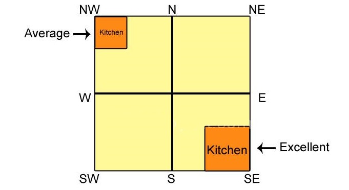 Vastu Advice For The Kitchen