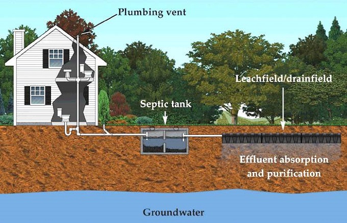 Vaastu Tips for a Septic Tank