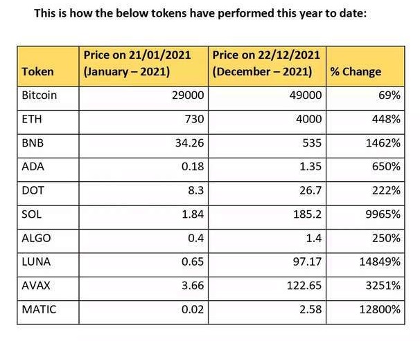 crypto-token-perform-2021