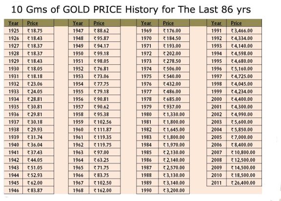 Lịch sử giá vàng 10 gram trong 86 năm ở Ấn Độ được cho là một trong những dấu mốc quan trọng của thị trường vàng. Hãy xem hình ảnh liên quan để cùng trải nghiệm khám phá sâu hơn về lịch sử và giá trị của vàng.