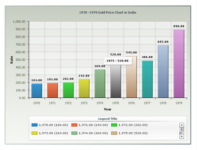 Gold Price Chart Per Gram In India