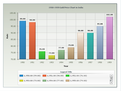 22 Carat Gold Rate Chart