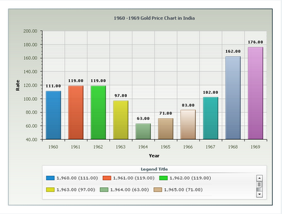 Gold Rate Chart Last 100 Years