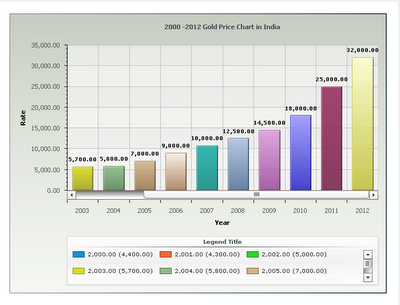 5 Years Gold Price Chart India