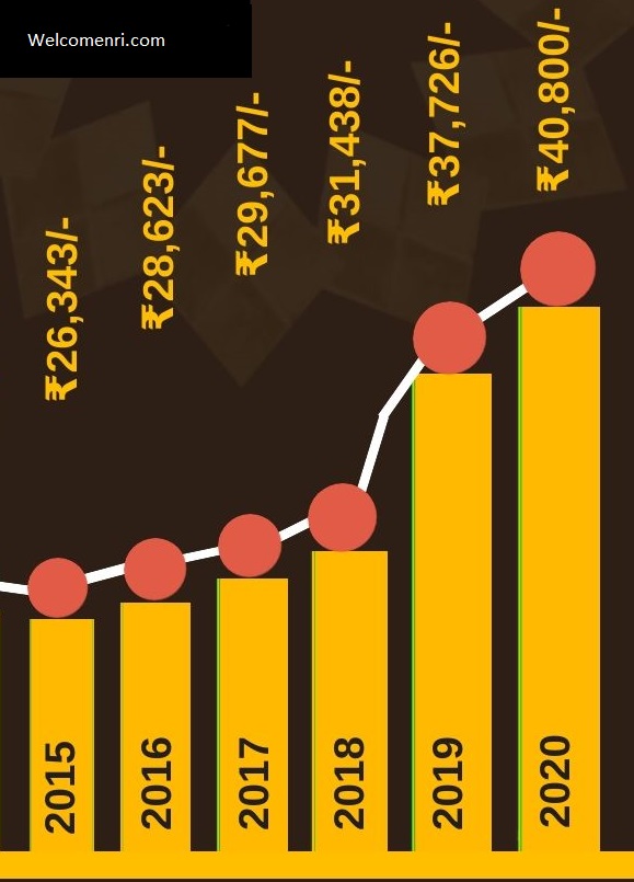 gold rate chart 2015 to 2020 india