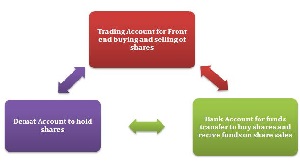 How to open online demat trading account in India
