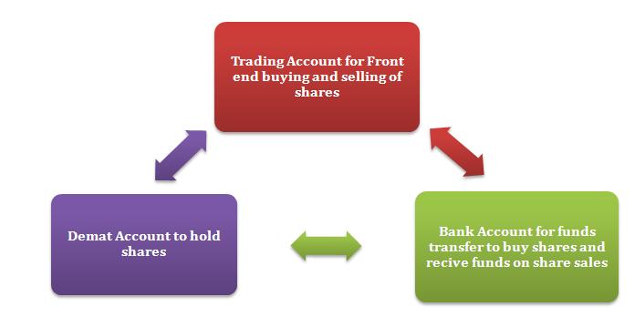 How to open online demat trading account in India