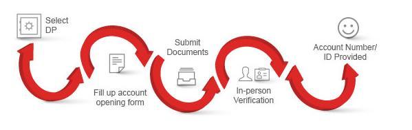 How to open online demat trading account in India