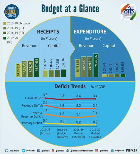 Interim Budget 2019 Highlights