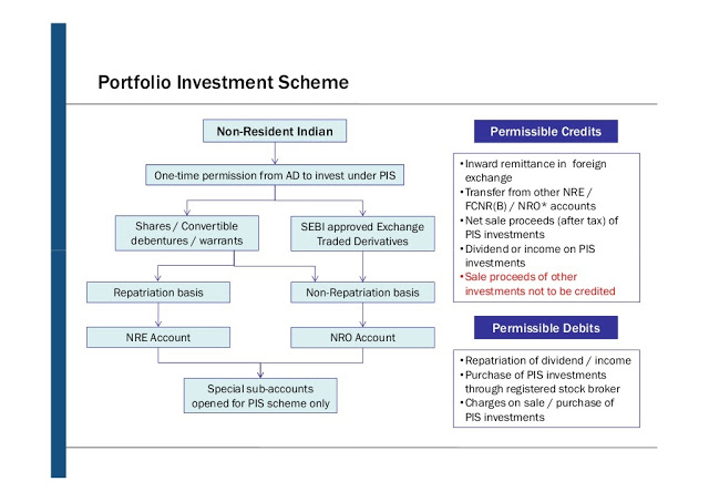 10 things NRI Should know about Portfolio Investment Scheme (PIS)