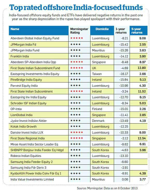 best-investment-options-for-nris