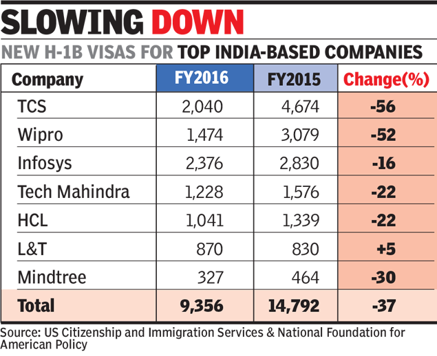 new h1 b visa for indian it based company