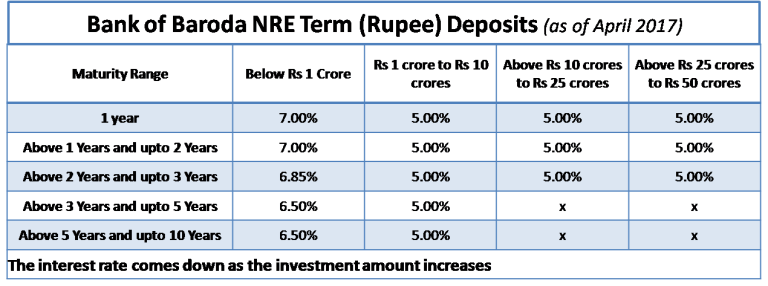 nre-fd-rates