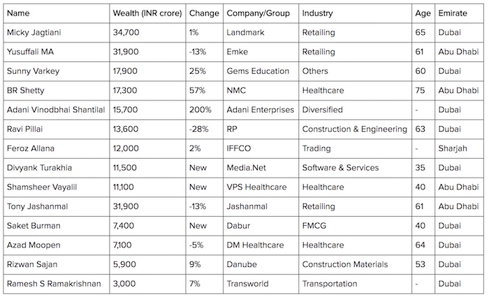 Richest-Indians-UAE