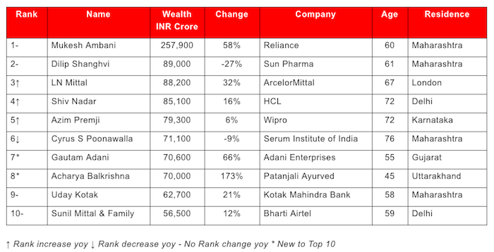 Richest-Indians
