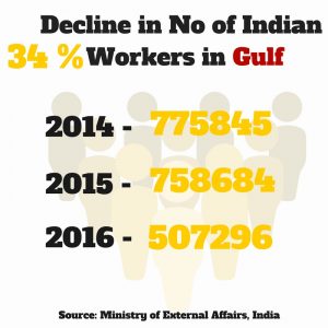 decline-in-no-of-indian-workes-in-gulf