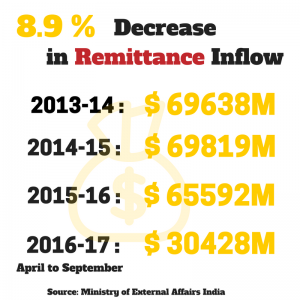 decrease-remittance-inflow