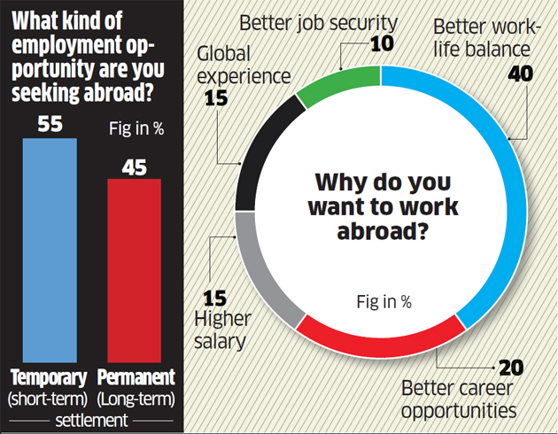 Fewer Indians willing to work abroad: Survey