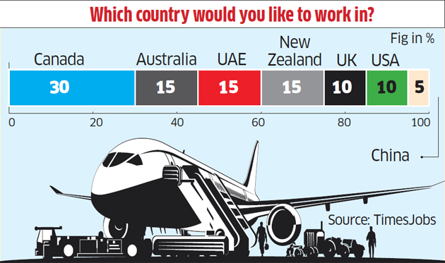 Fewer Indians willing to work abroad: Survey