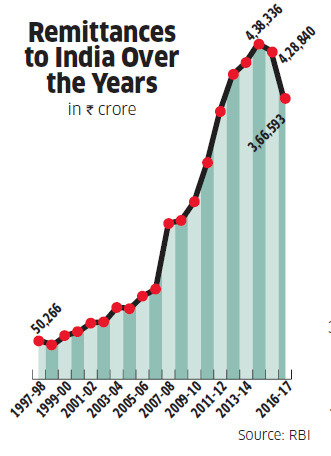 remittance to india