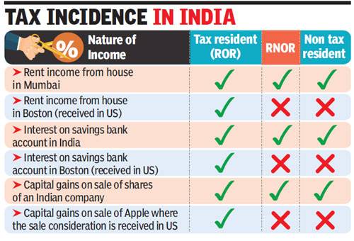 tax incident india