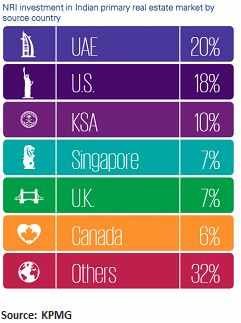 nri investing indian real estate