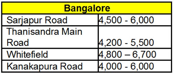 non resident buy warehousing property in banglore