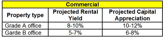 non resident buy commercial property in India