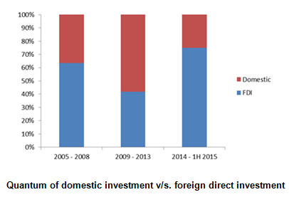 Foreign Investments Back In India After Lacklustre 5 Years