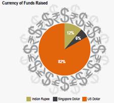 Foreign Investments Back In India After Lacklustre 5 Years