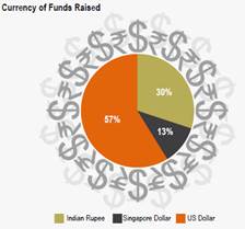 Foreign Investments Back In India After Lacklustre 5 Years