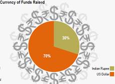 Foreign Investments Back In India After Lacklustre 5 Years