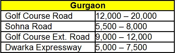 non resident buy warehousing property in gurgaon