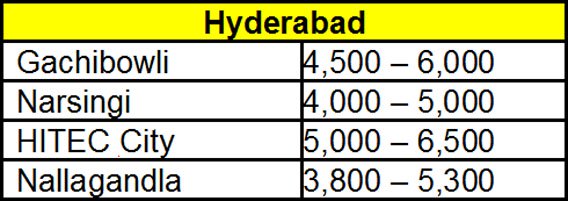 non resident buy warehousing property in hyderabad