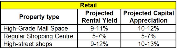 non resident buy retail property in India