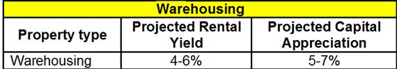 non resident buy warehousing property in India