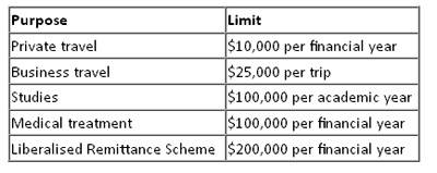 rbi-prescribes-separate-limits