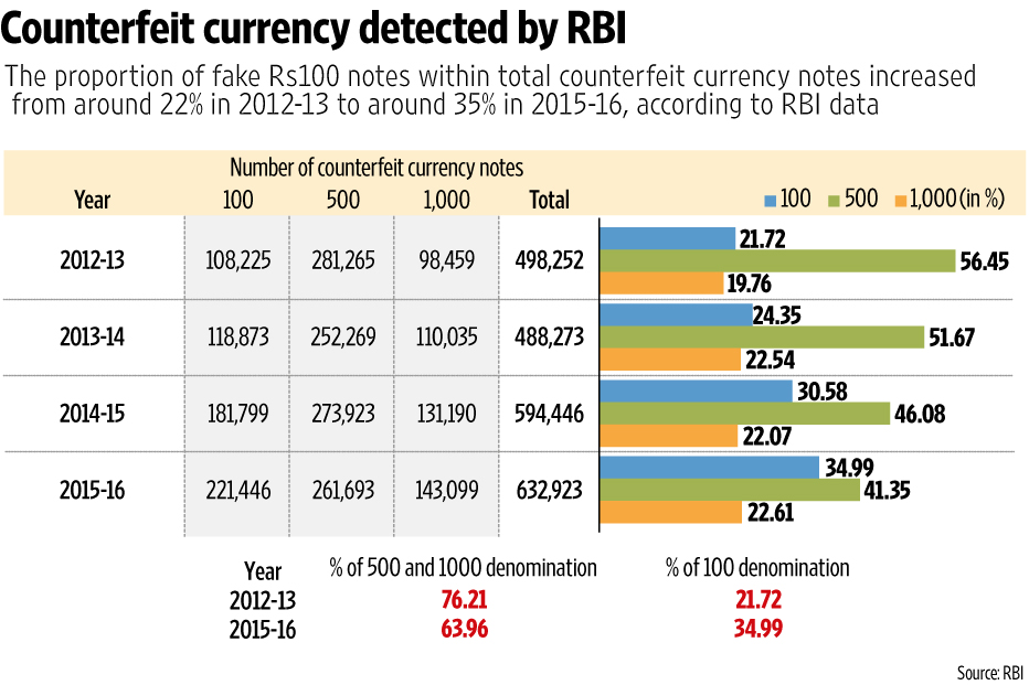 Rs100 currency notes need a redesign