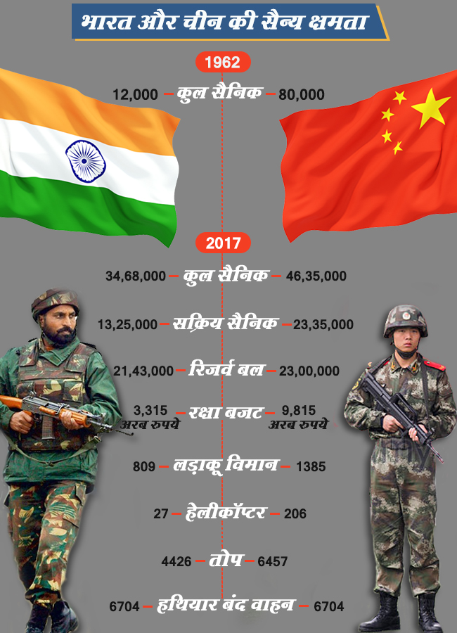 inida-vs-china-army-compare
