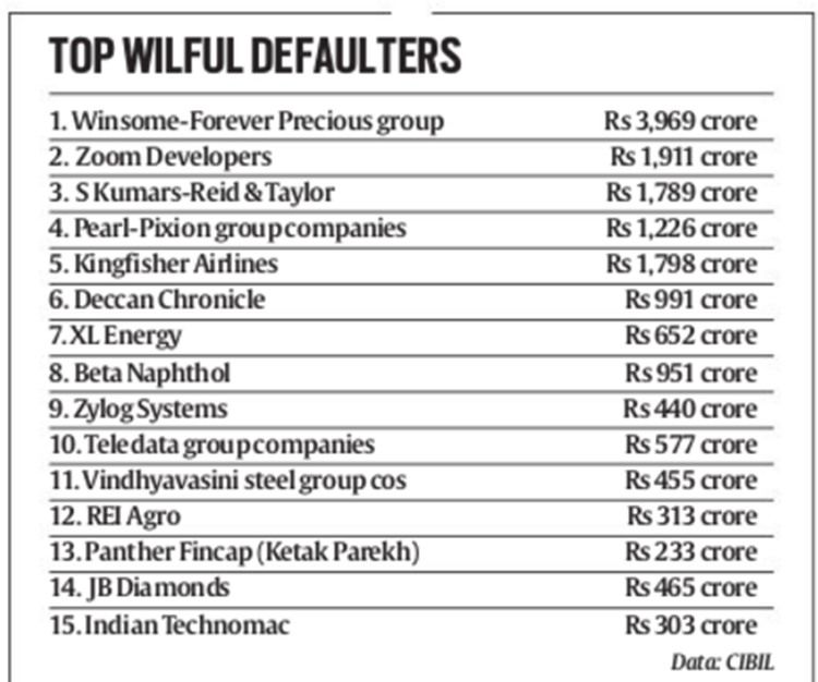 list of willful defaulter