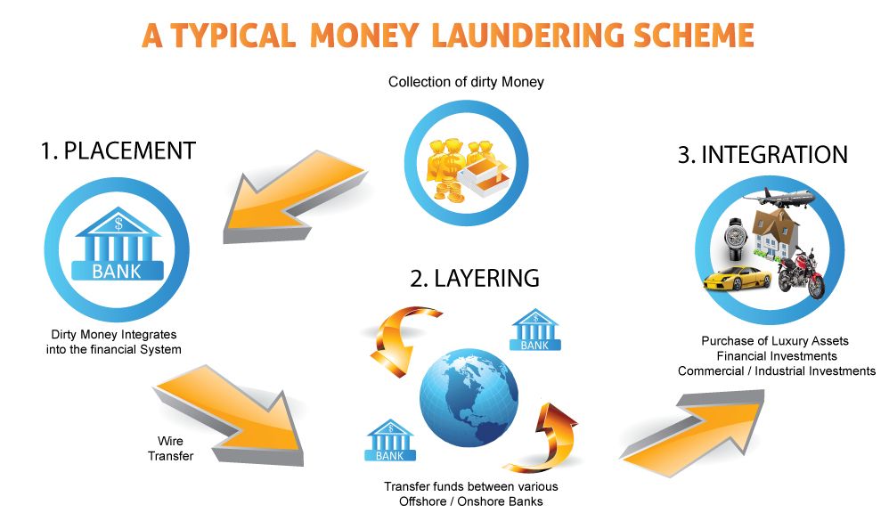 money-laundering-scheme