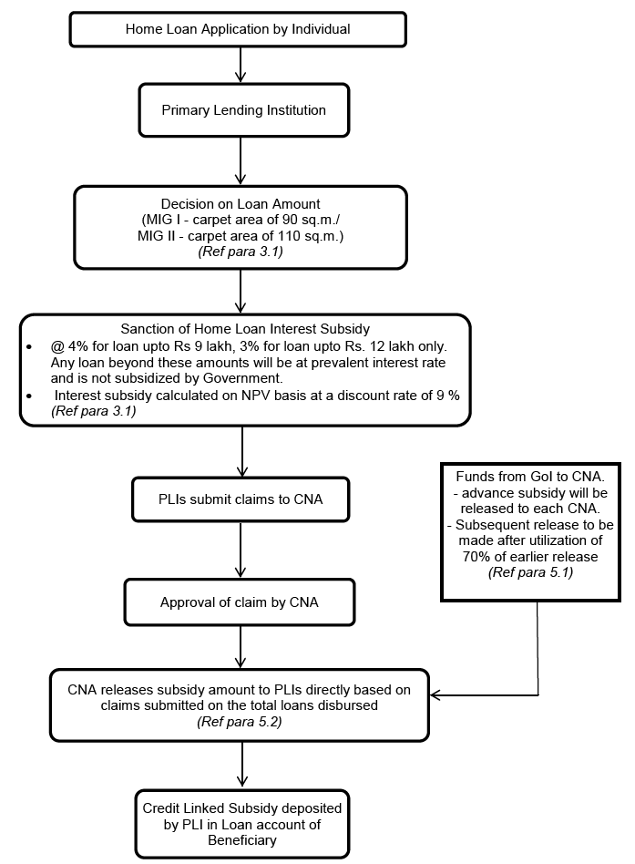 pmay mig loan steps