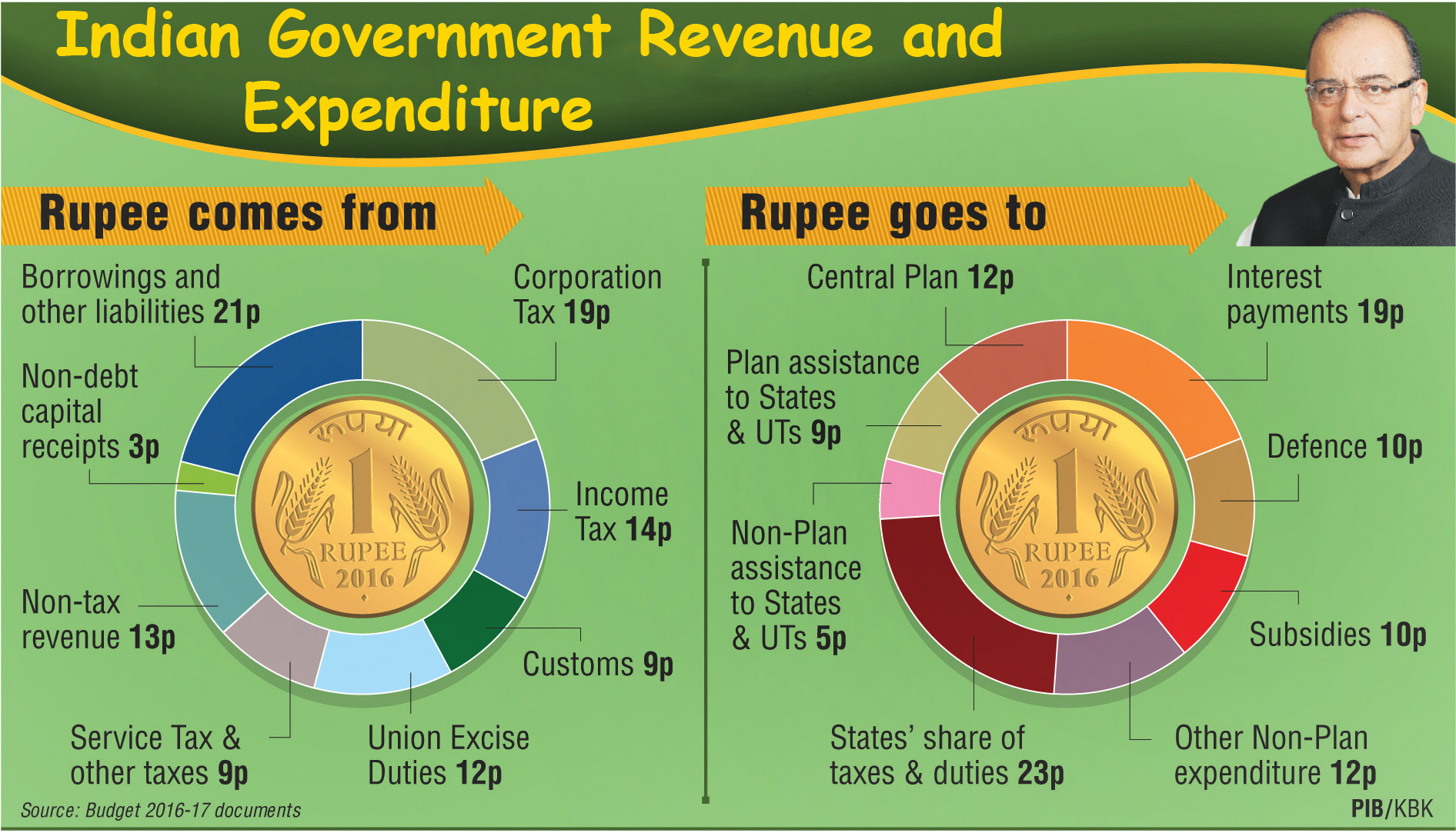 revenue and expenditure sources of govt of india