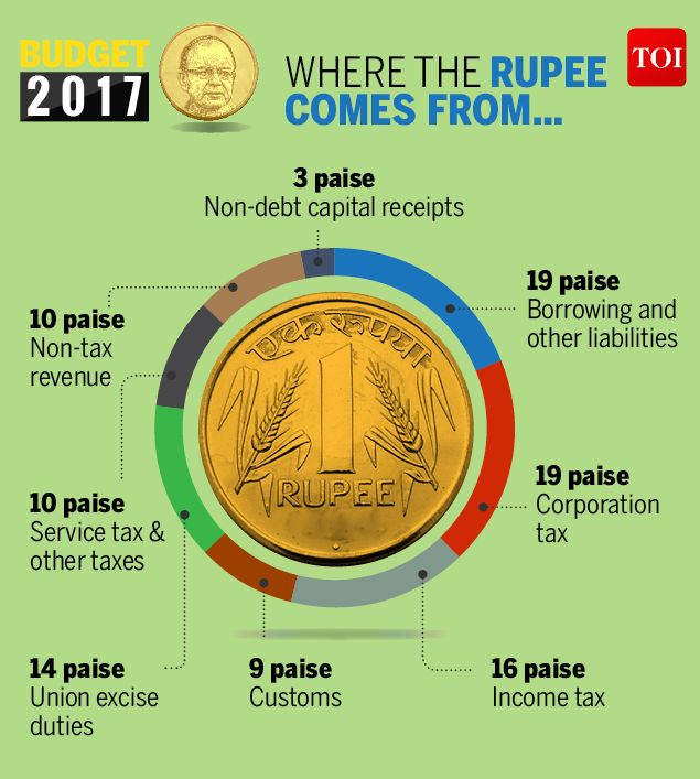 rupee comes from