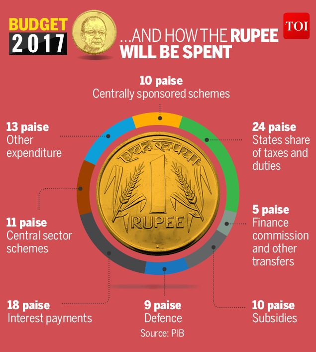 rupee goes to